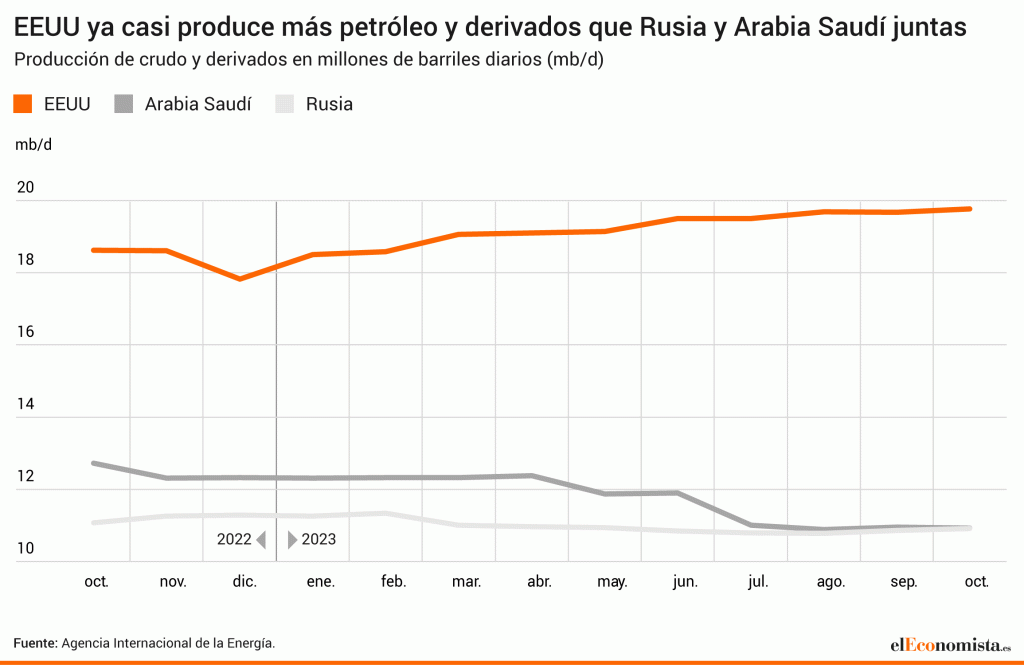 eeuu rusia arabia petroleo