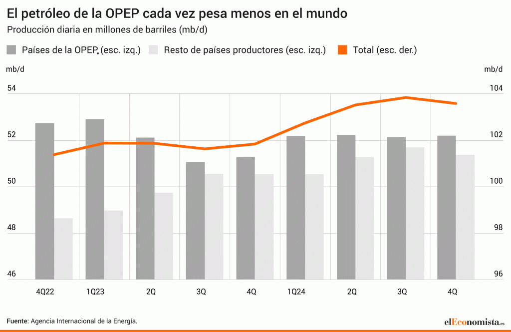 opep petroleo eeuu