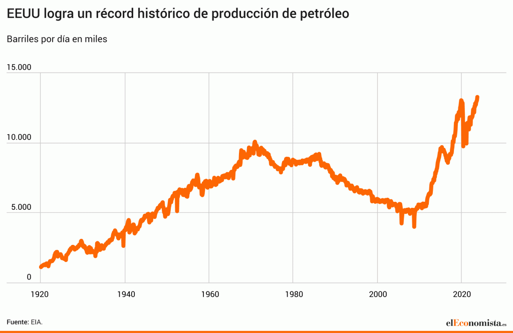 eeuu produccion petroleo