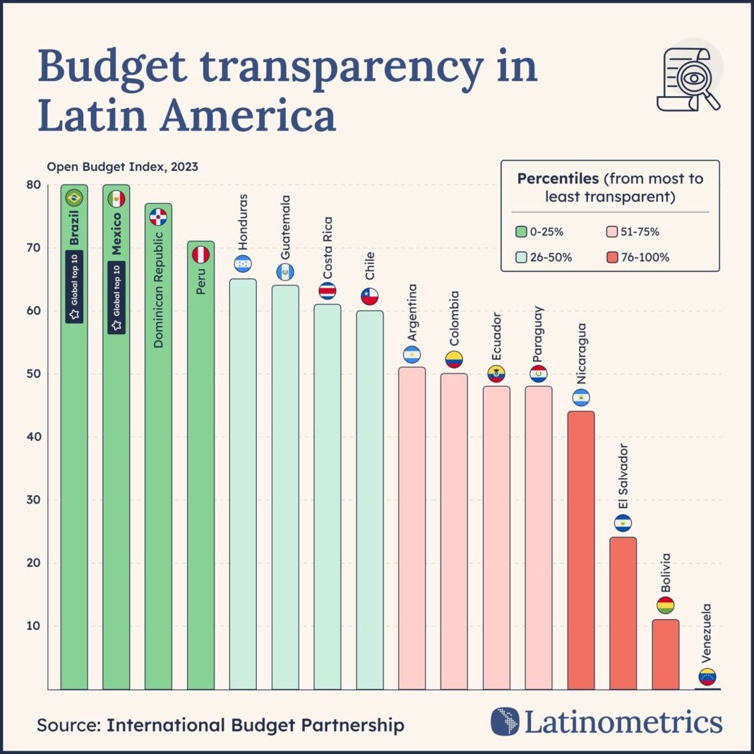RD ocupa tercer puesto en América Latina en transparencia de ejecución presupuestaria, según estudio RD ocupa tercer puesto en América Latina en transparencia de ejecución presupuestaria, según estudio