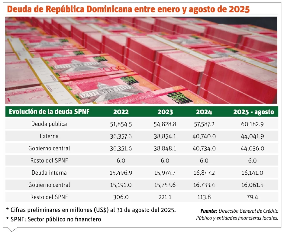Deuda pública sigue en baja; organismos piden reformas Deuda pública sigue en baja; organismos piden reformas