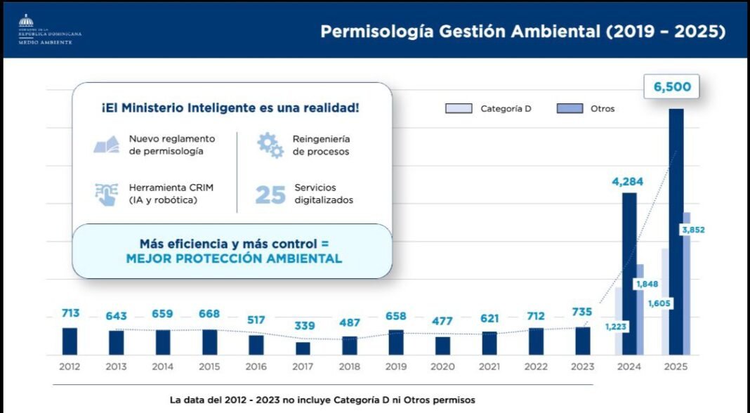 Medio Ambiente dice autorizó más de 6,500 permisos ambientales en 2025 Medio Ambiente dice autorizó más de 6,500 permisos ambientales en 2025