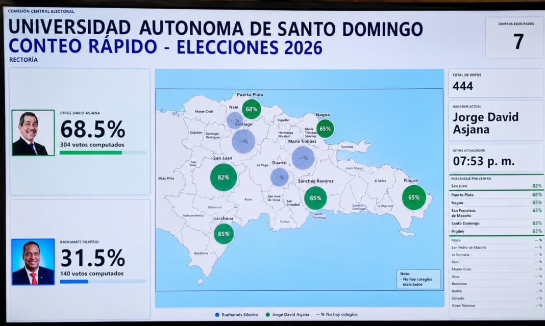 ¡La UASD elige su rector: Asjana ‘corona’ con un ‘viaje’ de votos! La UASD elige su rector: Asjana corona con muchos votos