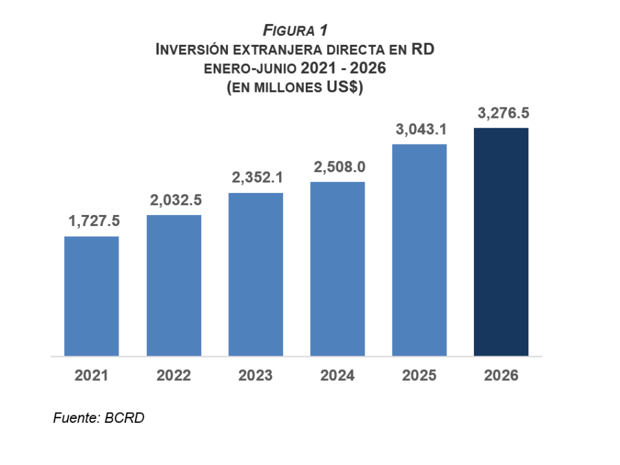 La Inversión Extranjera está Montada República Dominicana Recibe Millones