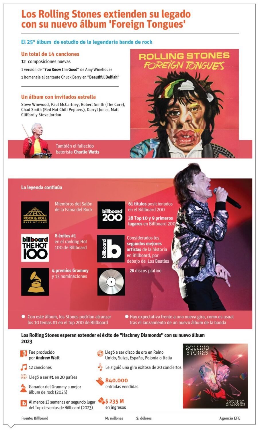 Los Rolling Stones se ‘lucen’ con ‘Foreign Tongues’: ¡Un ‘bacano’ regreso! Los Rolling Stones se lucen con Foreign Tongues: Un bacano regreso