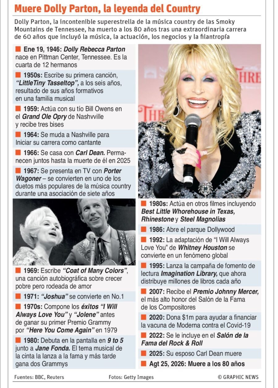 La ‘Vaina’ que Apagó la Voz: Revelan Causa de Muerte de Dolly Parton La Causa de Muerte de Dolly Parton Revelada