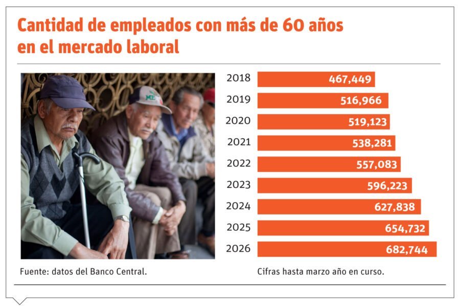 El tigueraje de los mayores: Adultos resisten al retiro y se mantienen activos en el trabajo dominicano
