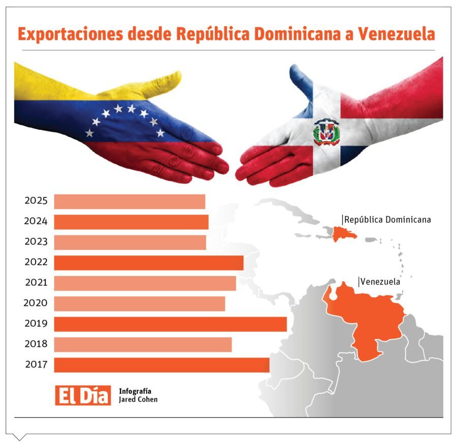 RD y Venezuela: ¡Un ‘chance’ bacano para el comercio dominicano! Republica Dominicana y Venezuela: Oportunidad para el comercio