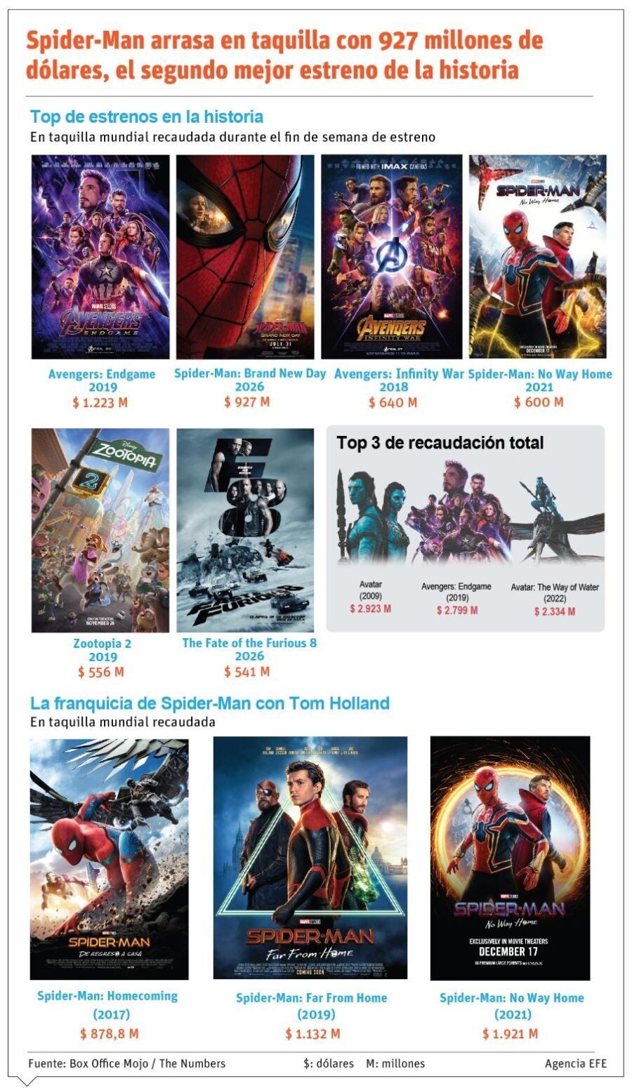 Spider-Man: La ‘vaina’ se puso ‘jevi’ en las taquillas mundiales Spider-Man: Éxito en las taquillas mundiales