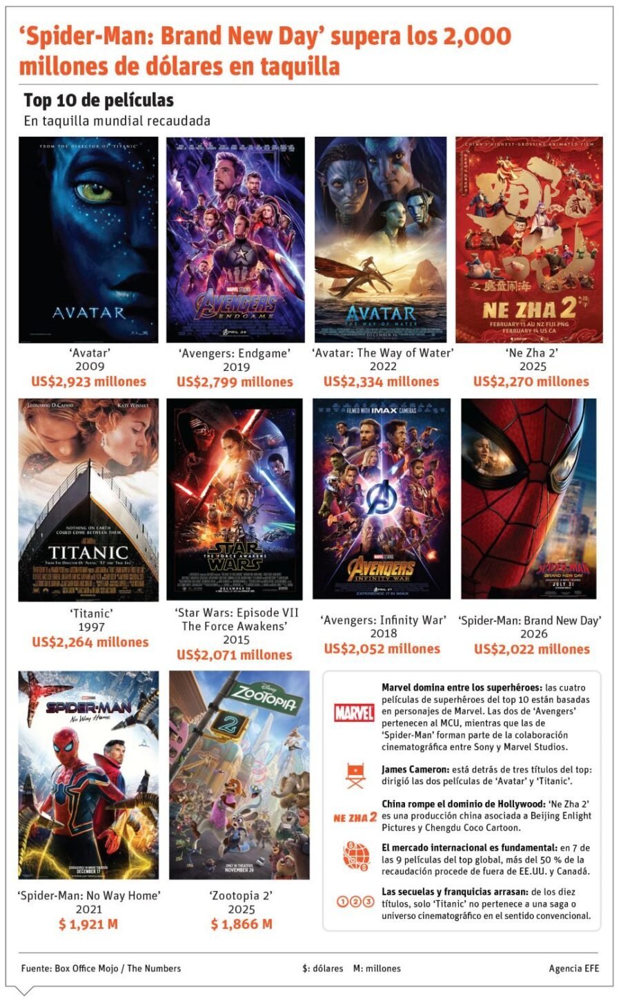 ‘Spider-Man: Brand New Day’ la ‘bota’ en taquilla mundial, ¡un palo de película! Spider-Man: Brand New Day la bota en taquilla mundial, un palo de pelicula!