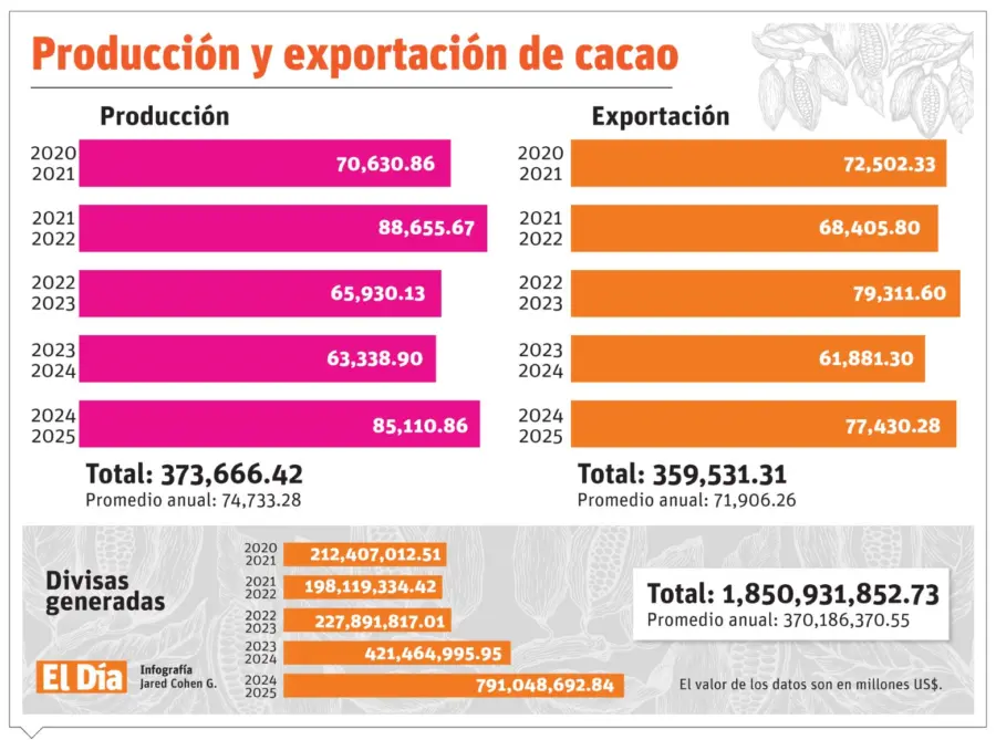 Cacao Dominicano: ¡Hay que ‘meter mano’ a la renovación o la producción se nos ‘aplaca’! Cacao Dominicano: Hay que actuar en la renovación o la producción se nos reduce