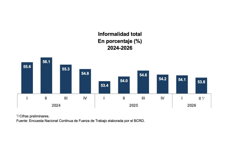 ¡Klk con el Empleo! Dominicana Registra Subida ‘Jevísima’ en Ocupación Dominicana Registra Subida en Ocupación