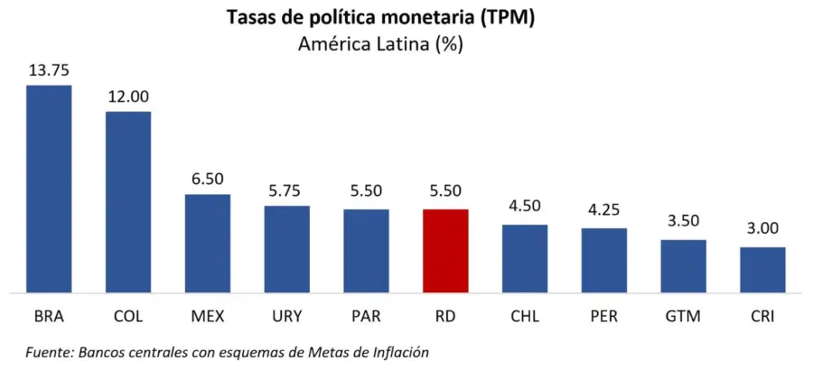 El BCRD Sube la Tasa de Interés para Frenar la Inflación