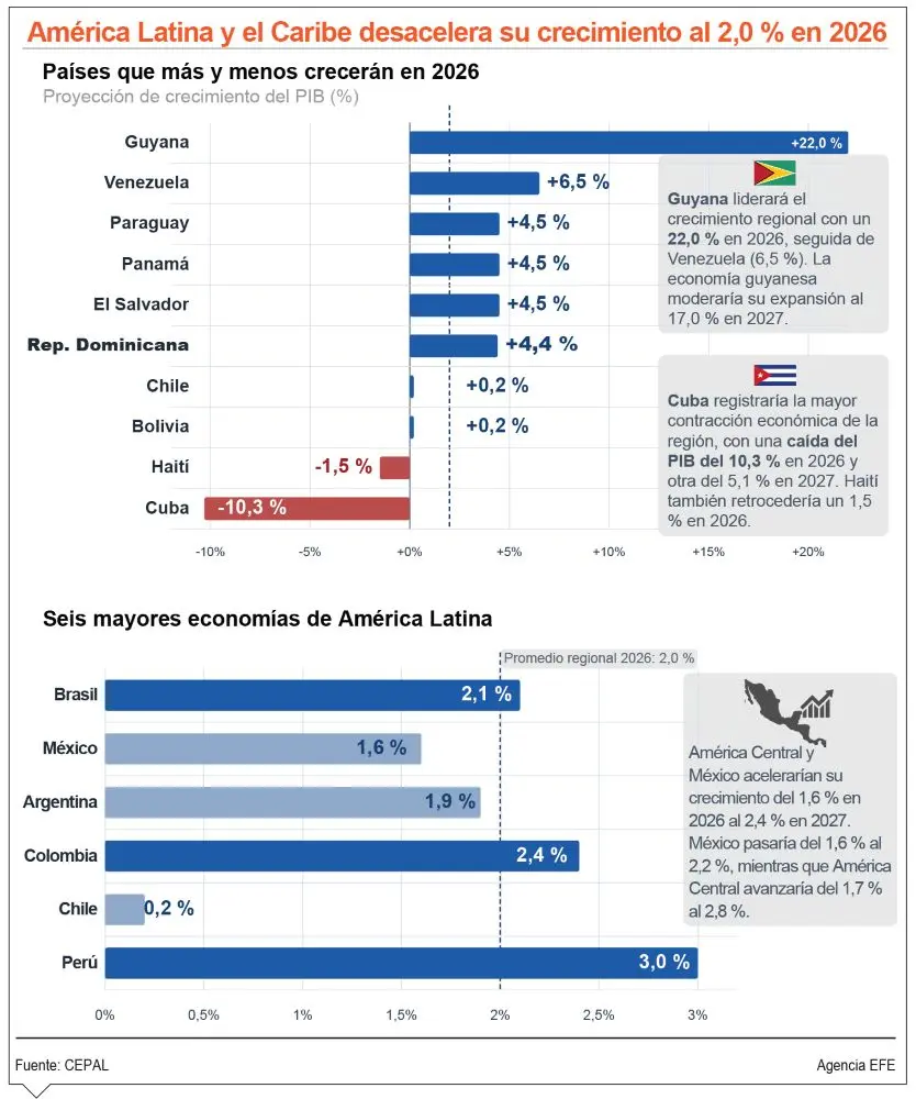 La Economía Regional en 2026: ¿Crecimiento ‘Bacano’ o la Misma ‘Vaina’? La Economia Regional en 2026 Crecimiento o la Misma Vaina